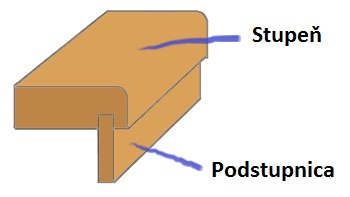 Stupe, podstupnica a podestva